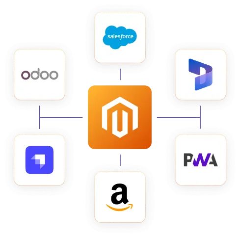 Magento Integration Services — Connect Commerce to Your Systems
